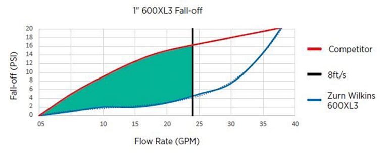 600XL3 Flow Rates
